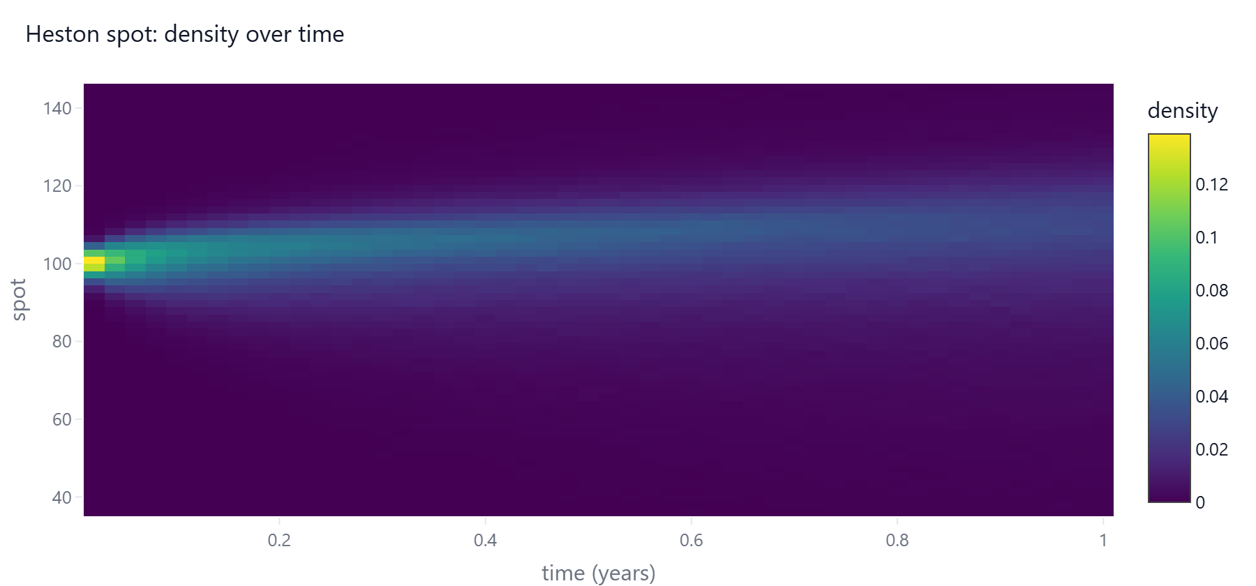 Density over time